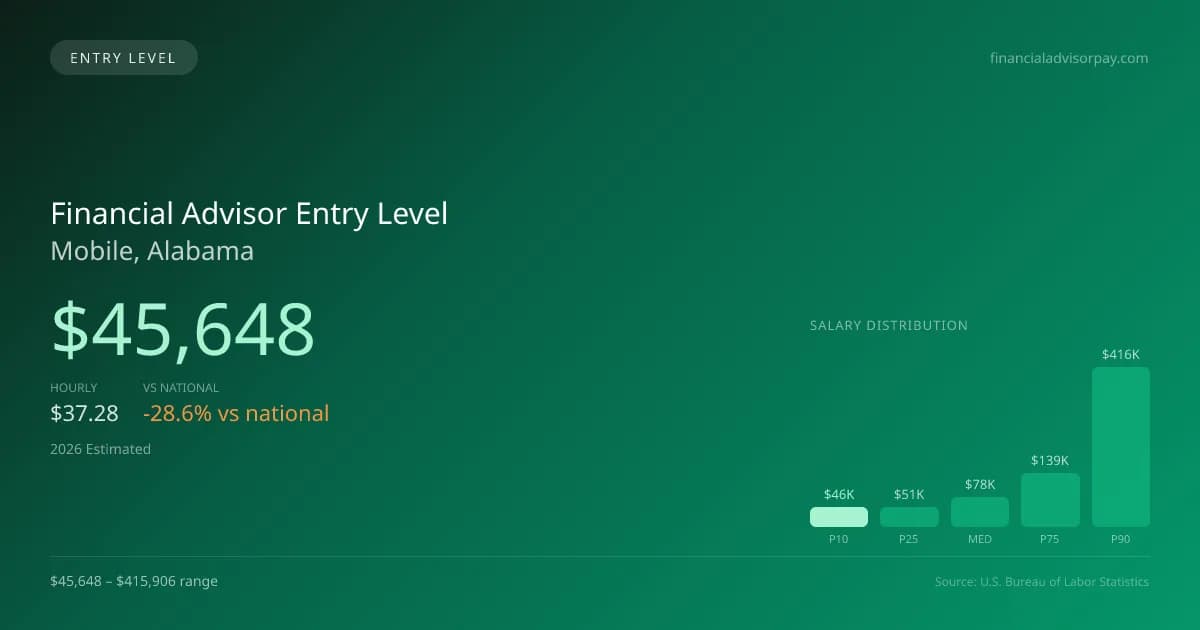 Financial Advisor Entry Level Salary in Mobile, AL — 2026 est., based on 2025 BLS