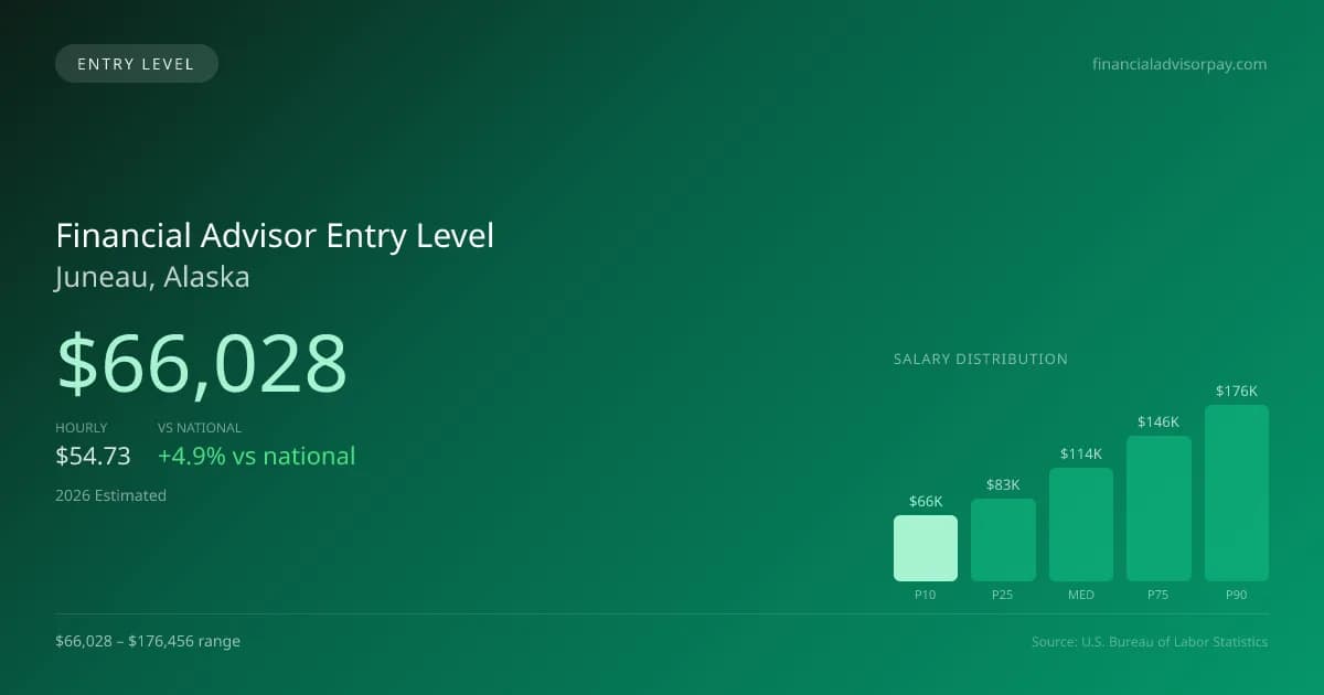 Financial Advisor Entry Level Salary in Juneau, AK — 2026 est., based on 2025 BLS