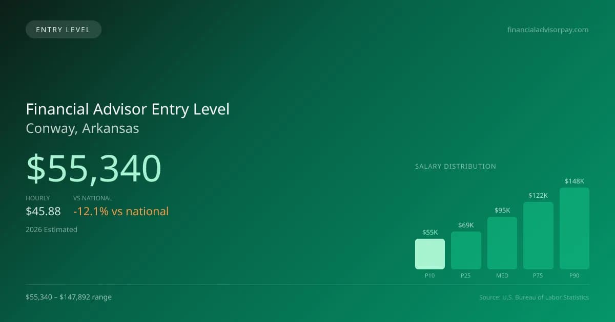 Financial Advisor Entry Level Salary in Conway, AR — 2026 est., based on 2025 BLS