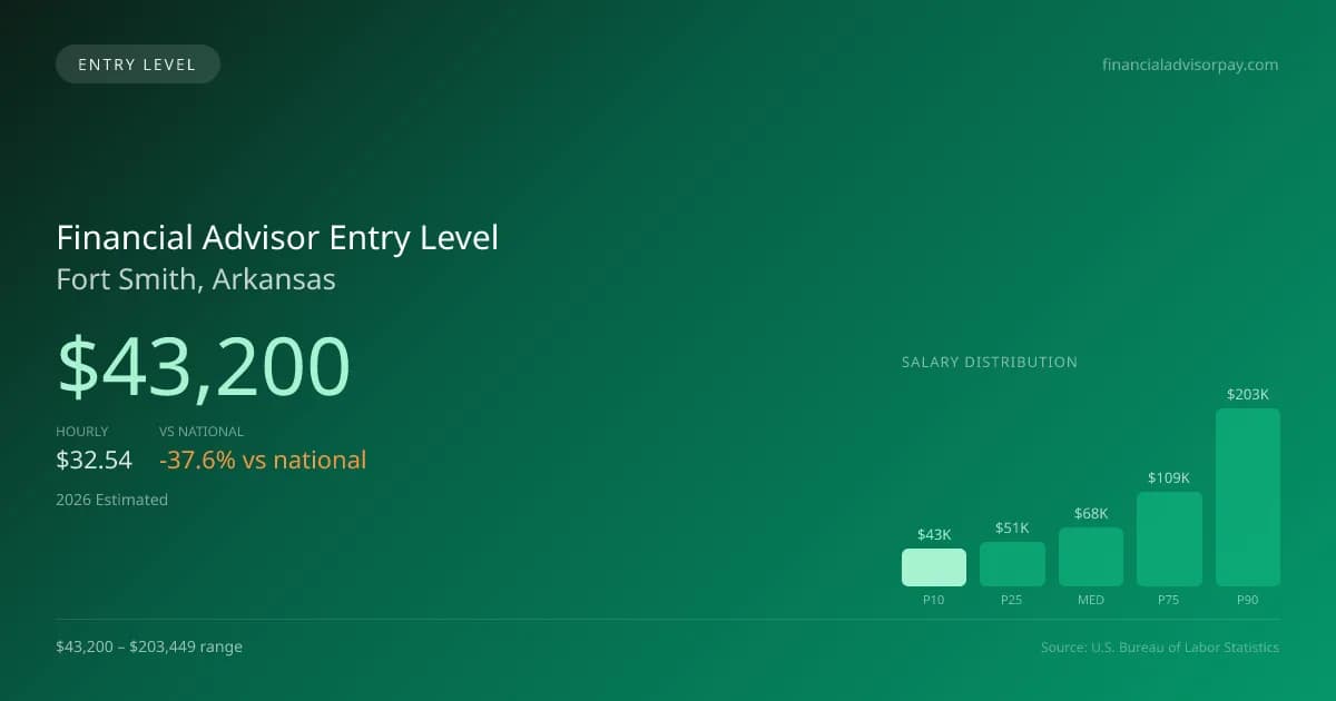 Financial Advisor Entry Level Salary in Fort Smith, AR — 2026 est., based on 2025 BLS