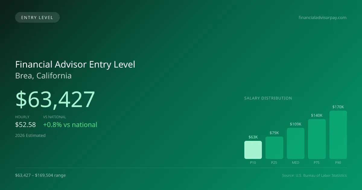 Financial Advisor Entry Level Salary in Brea, CA — 2026 est., based on 2025 BLS