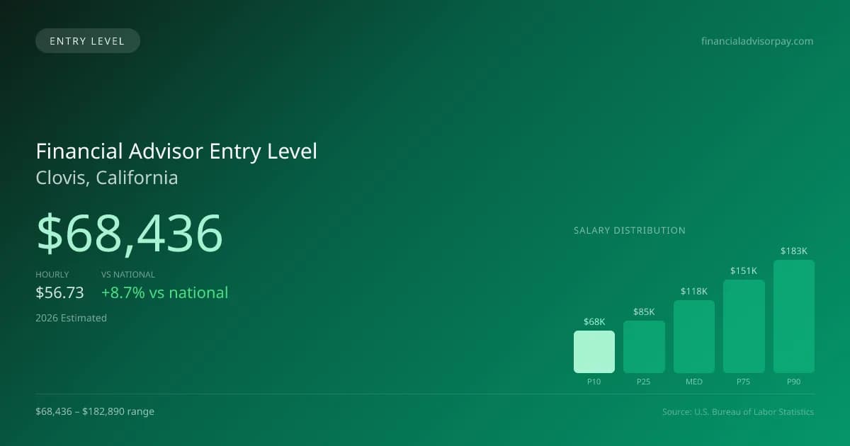 Financial Advisor Entry Level Salary in Clovis, CA — 2026 est., based on 2025 BLS