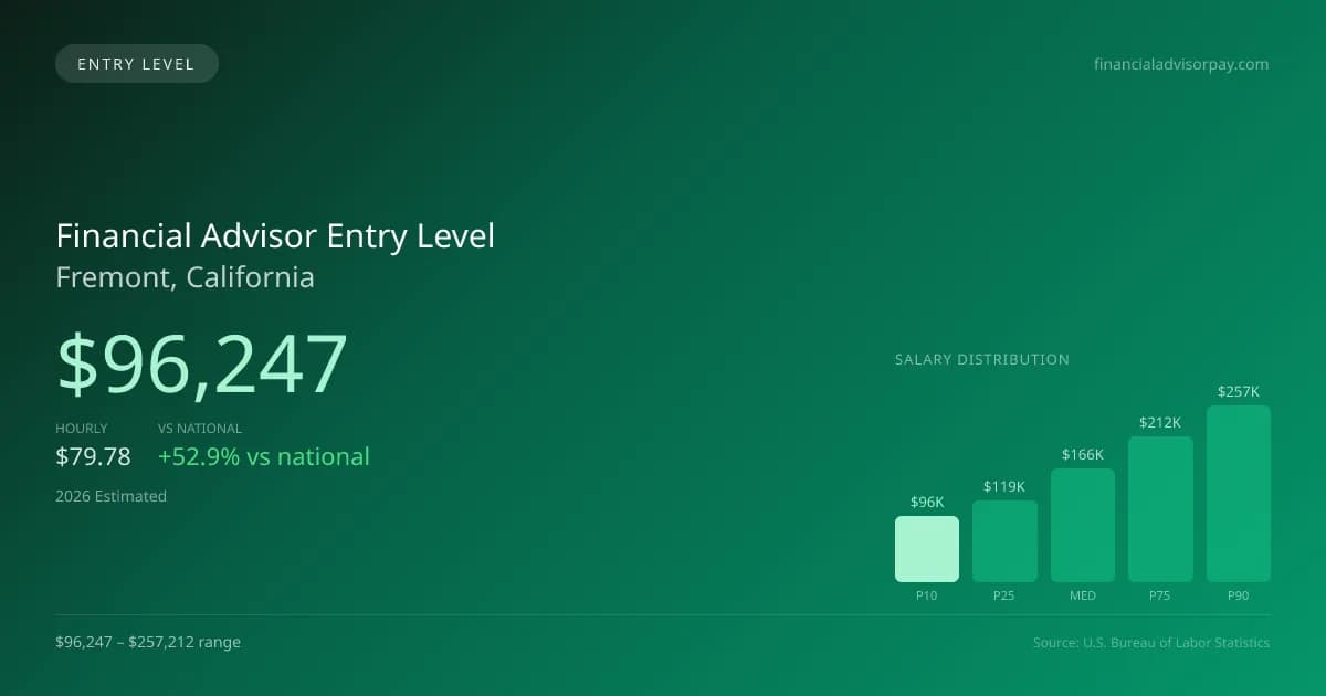 Financial Advisor Entry Level Salary in Fremont, CA — 2026 est., based on 2025 BLS