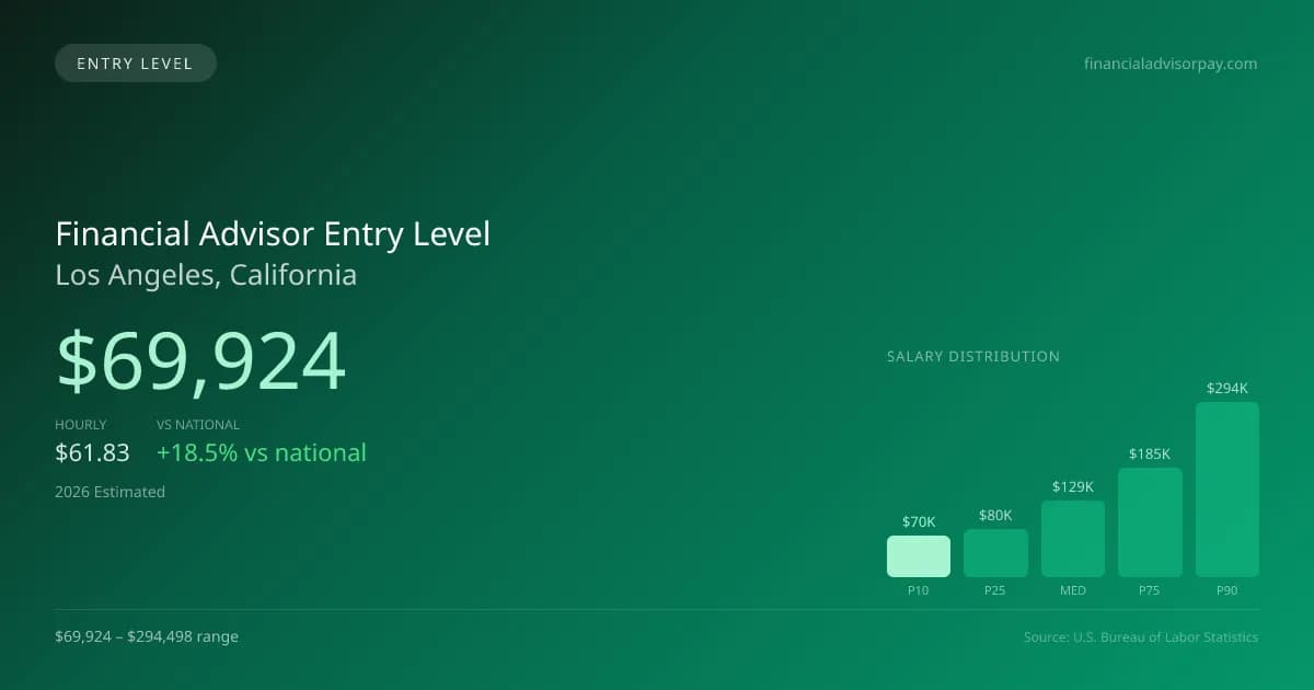 Financial Advisor Entry Level Salary in Los Angeles, CA — 2026 est., based on 2025 BLS