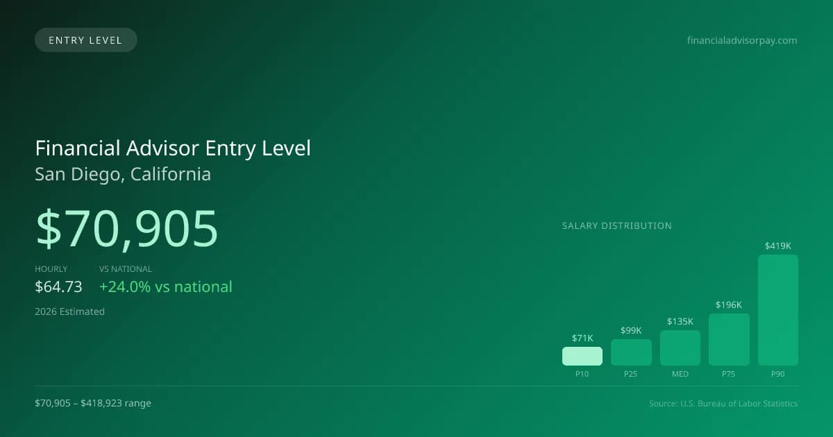 Financial Advisor Entry Level Salary in San Diego, CA — 2026 est., based on 2025 BLS