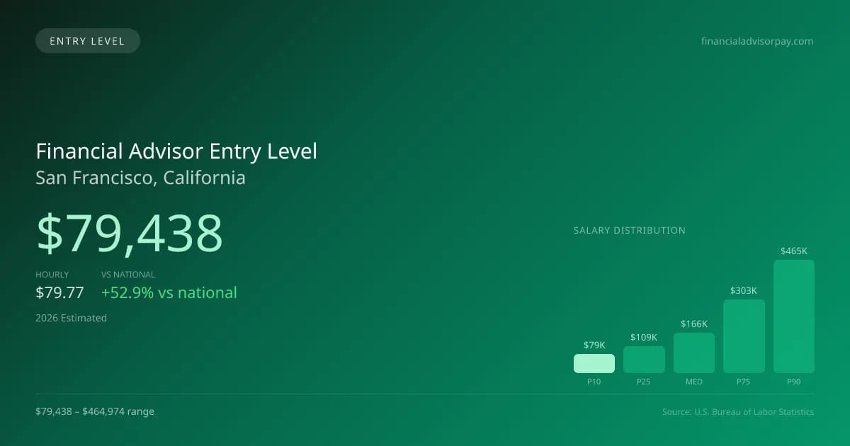 Financial Advisor Entry Level Salary in San Francisco, CA — 2026 est., based on 2025 BLS
