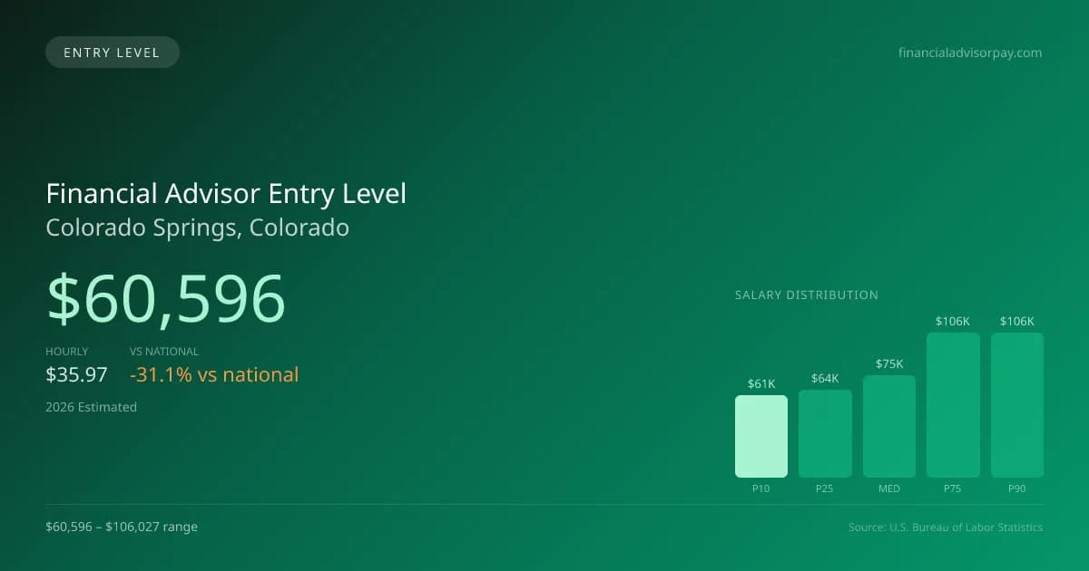 Financial Advisor Entry Level Salary in Colorado Springs, CO — 2026 est., based on 2025 BLS