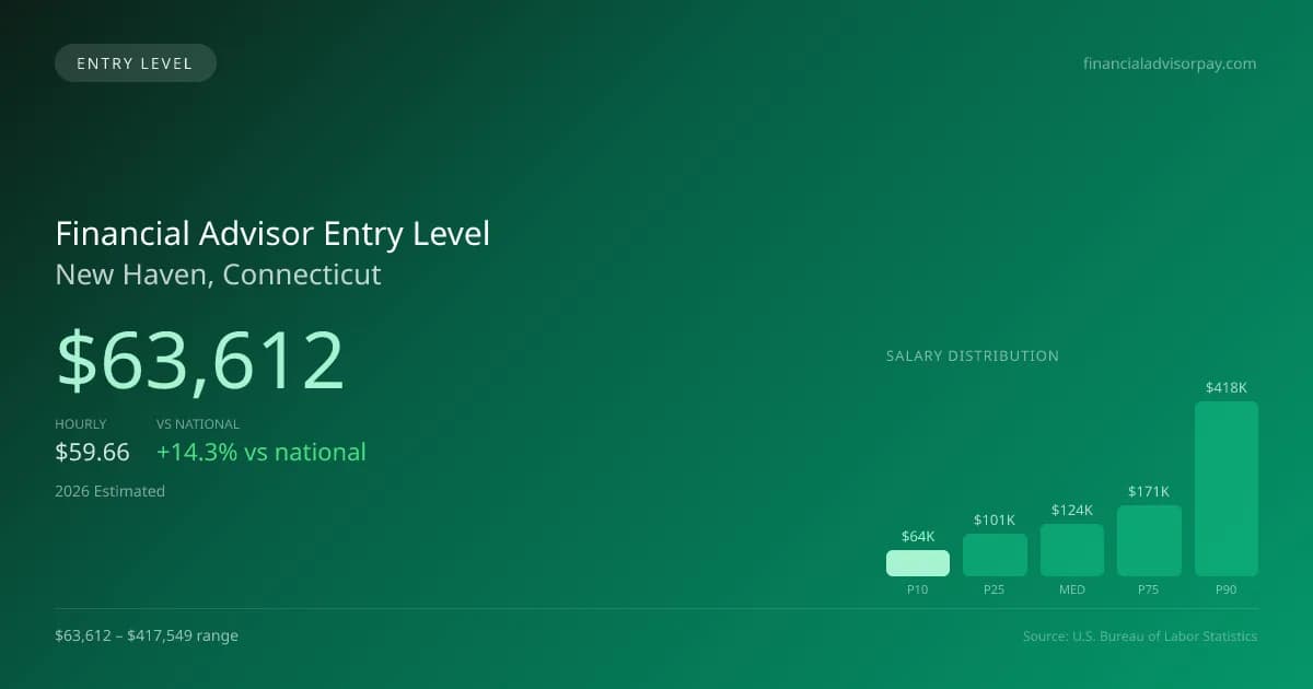 Financial Advisor Entry Level Salary in New Haven, CT — 2026 est., based on 2025 BLS