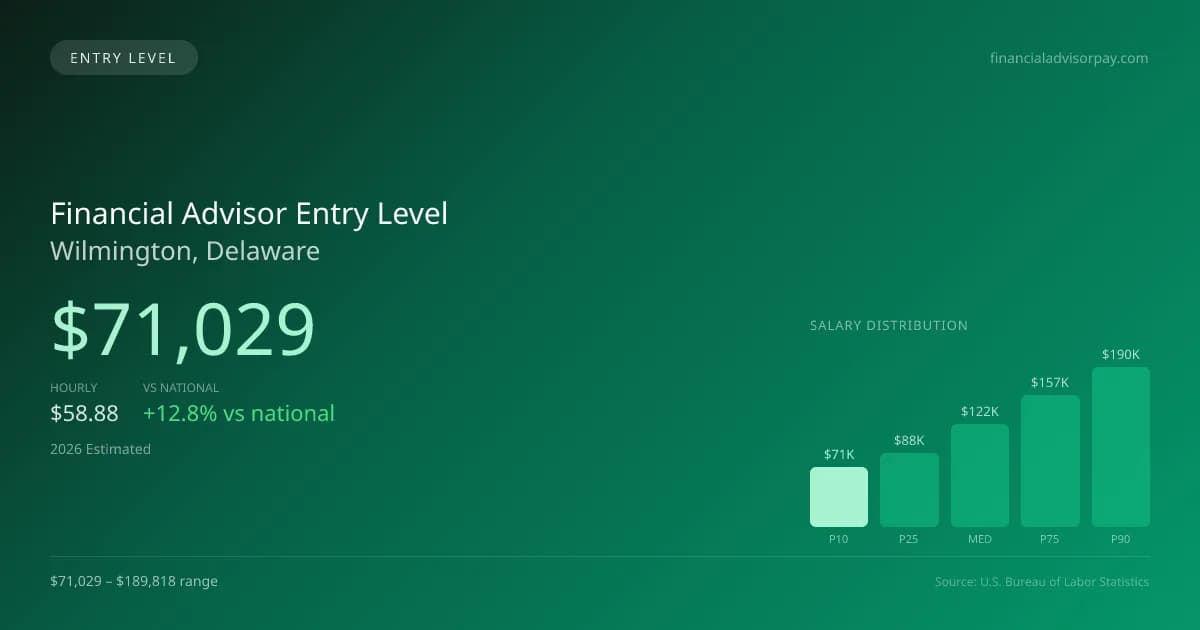 Financial Advisor Entry Level Salary in Wilmington, DE — 2026 est., based on 2025 BLS