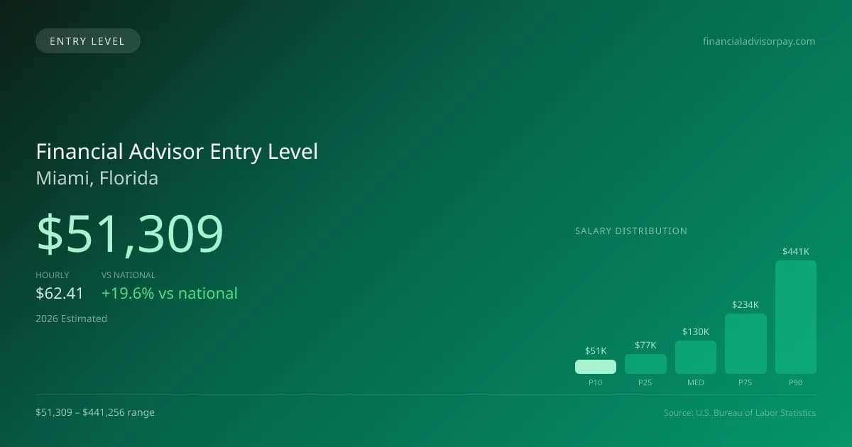 Financial Advisor Entry Level Salary in Miami, FL — 2026 est., based on 2025 BLS