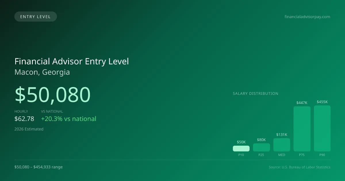Financial Advisor Entry Level Salary in Macon, GA — 2026 est., based on 2025 BLS