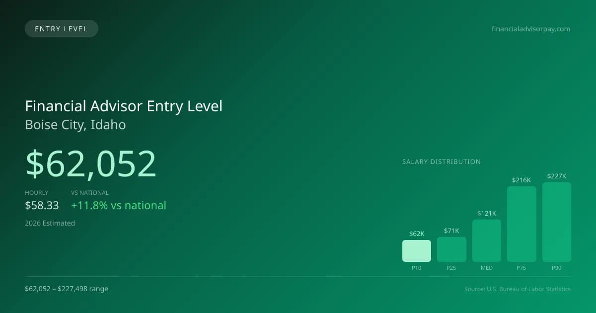 Financial Advisor Entry Level Salary in Boise City, ID — 2026 est., based on 2025 BLS