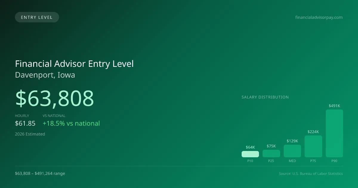Financial Advisor Entry Level Salary in Davenport, IA — 2026 est., based on 2025 BLS