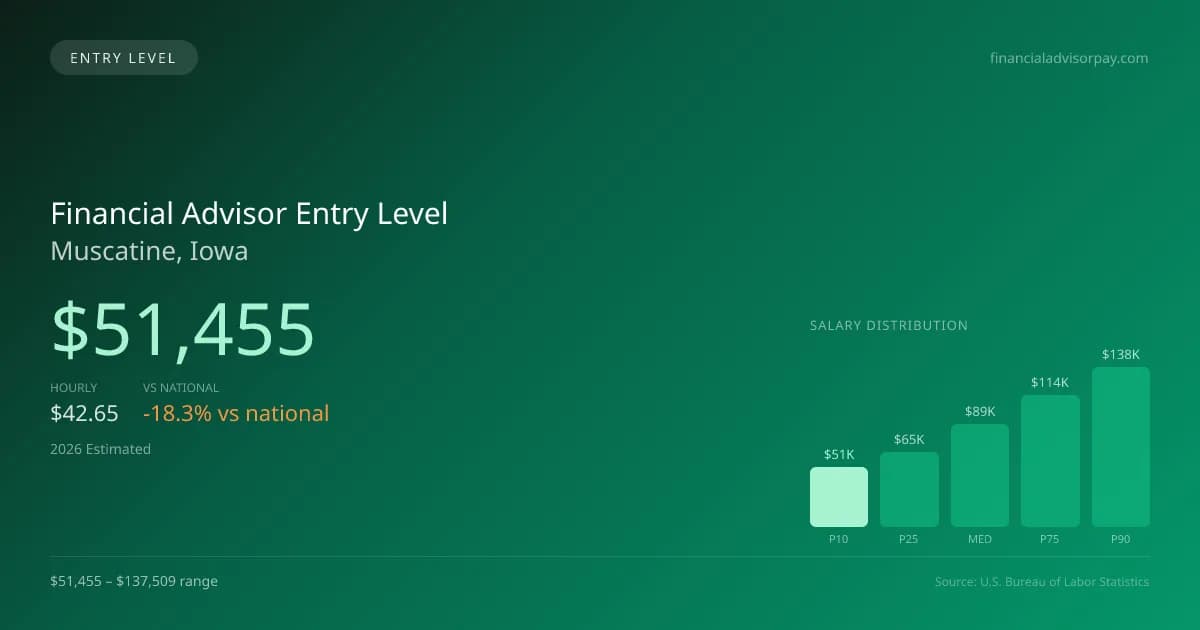 Financial Advisor Entry Level Salary in Muscatine, IA — 2026 est., based on 2025 BLS
