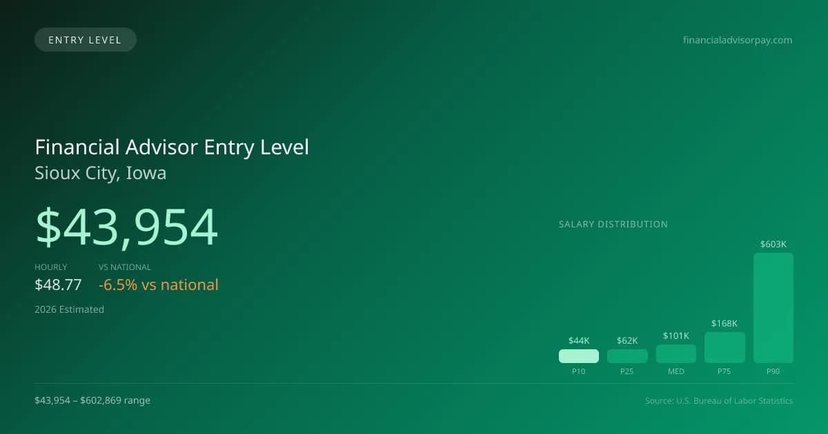 Financial Advisor Entry Level Salary in Sioux City, IA — 2026 est., based on 2025 BLS