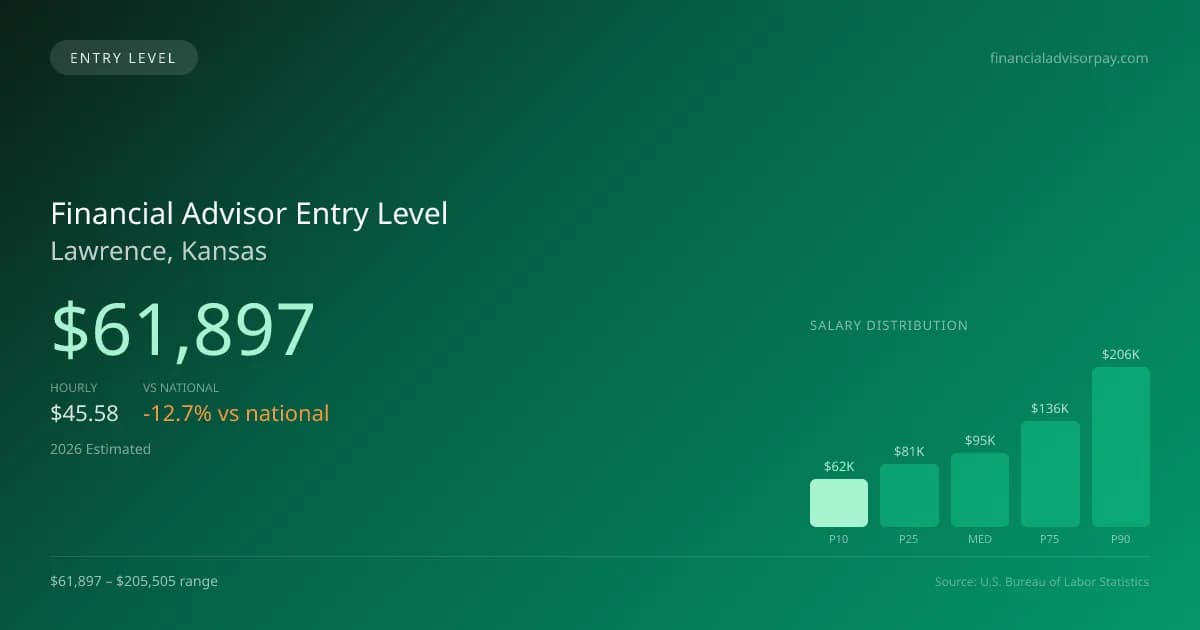 Financial Advisor Entry Level Salary in Lawrence, KS — 2026 est., based on 2025 BLS