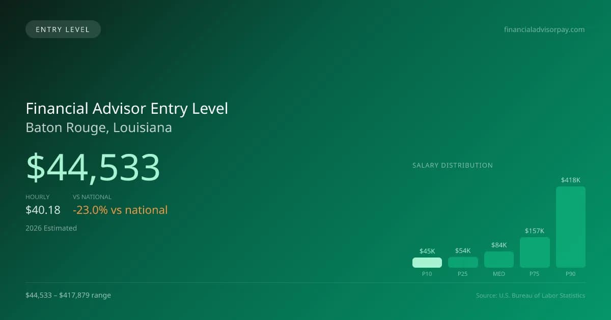 Financial Advisor Entry Level Salary in Baton Rouge, LA — 2026 est., based on 2025 BLS