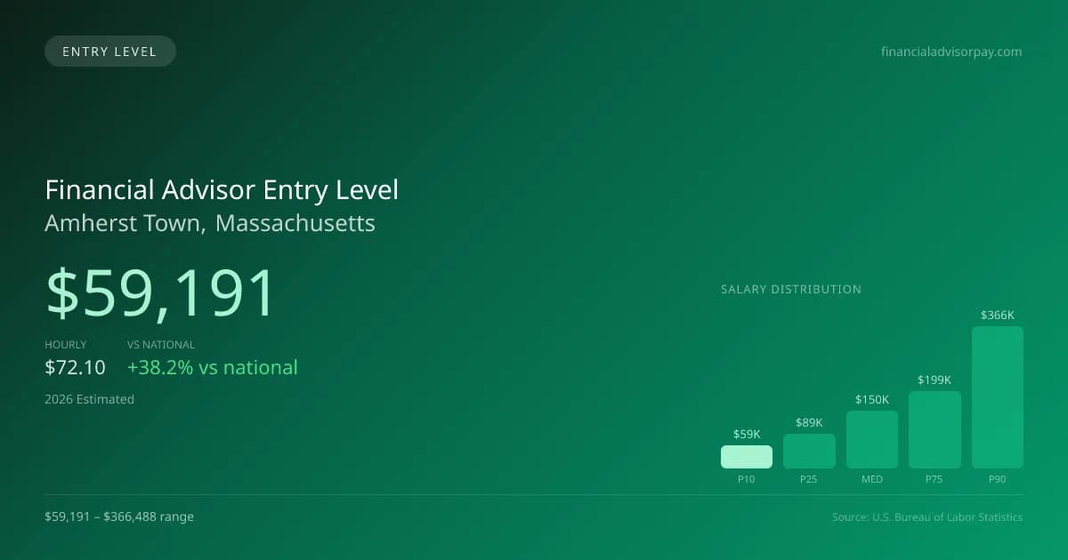 Financial Advisor Entry Level Salary in Amherst Town, MA — 2026 est., based on 2025 BLS