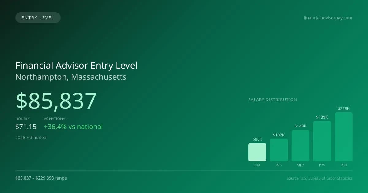 Financial Advisor Entry Level Salary in Northampton, MA — 2026 est., based on 2025 BLS