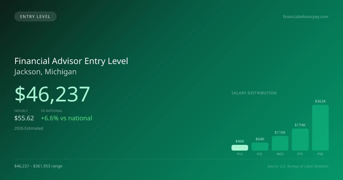 Financial Advisor Entry Level Salary in Jackson, MI — 2026 est., based on 2025 BLS