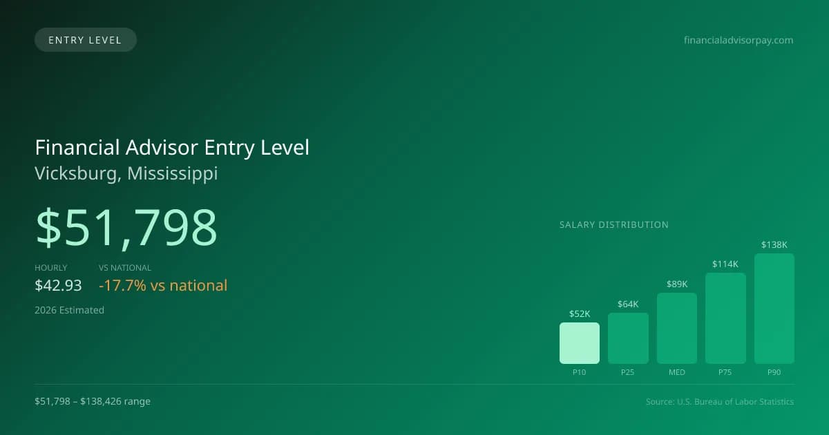 Financial Advisor Entry Level Salary in Vicksburg, MS — 2026 est., based on 2025 BLS