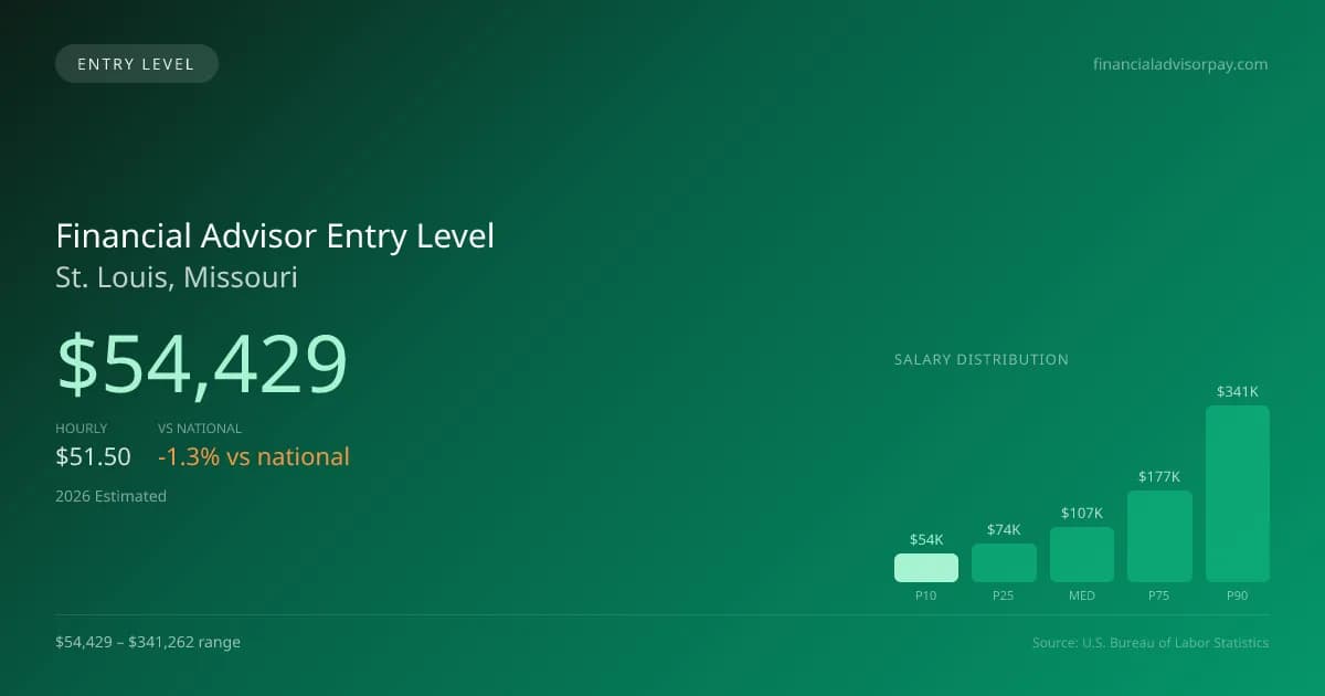 Financial Advisor Entry Level Salary in St. Louis, MO — 2026 est., based on 2025 BLS