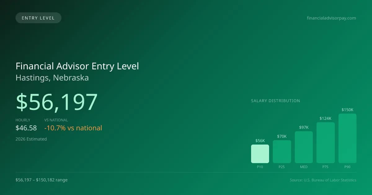 Financial Advisor Entry Level Salary in Hastings, NE — 2026 est., based on 2025 BLS