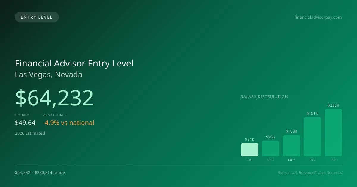 Financial Advisor Entry Level Salary in Las Vegas, NV — 2026 est., based on 2025 BLS