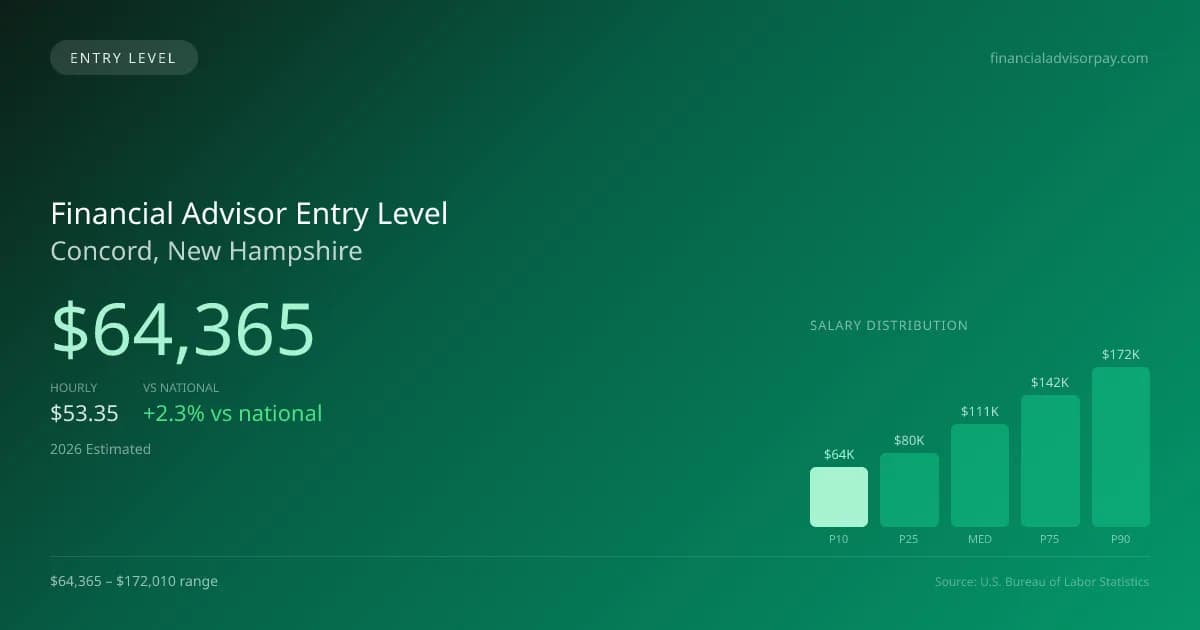 Financial Advisor Entry Level Salary in Concord, NH — 2026 est., based on 2025 BLS