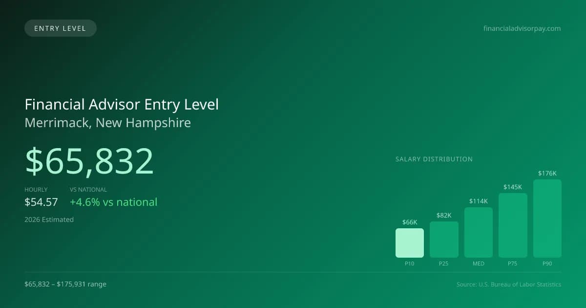 Financial Advisor Entry Level Salary in Merrimack, NH — 2026 est., based on 2025 BLS