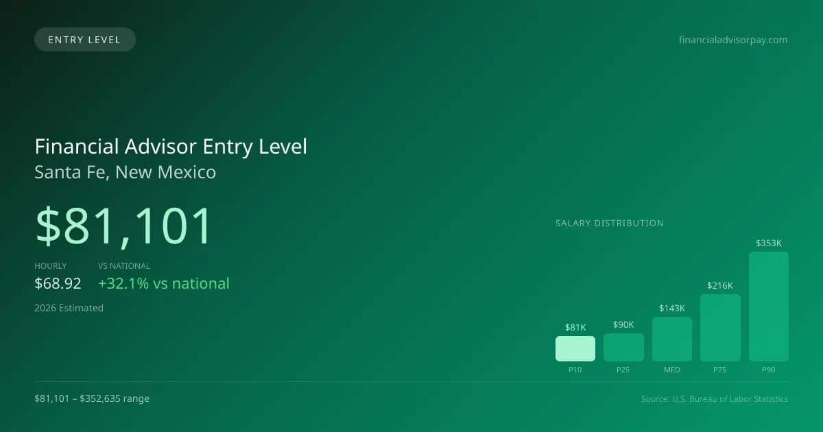 Financial Advisor Entry Level Salary in Santa Fe, NM — 2026 est., based on 2025 BLS