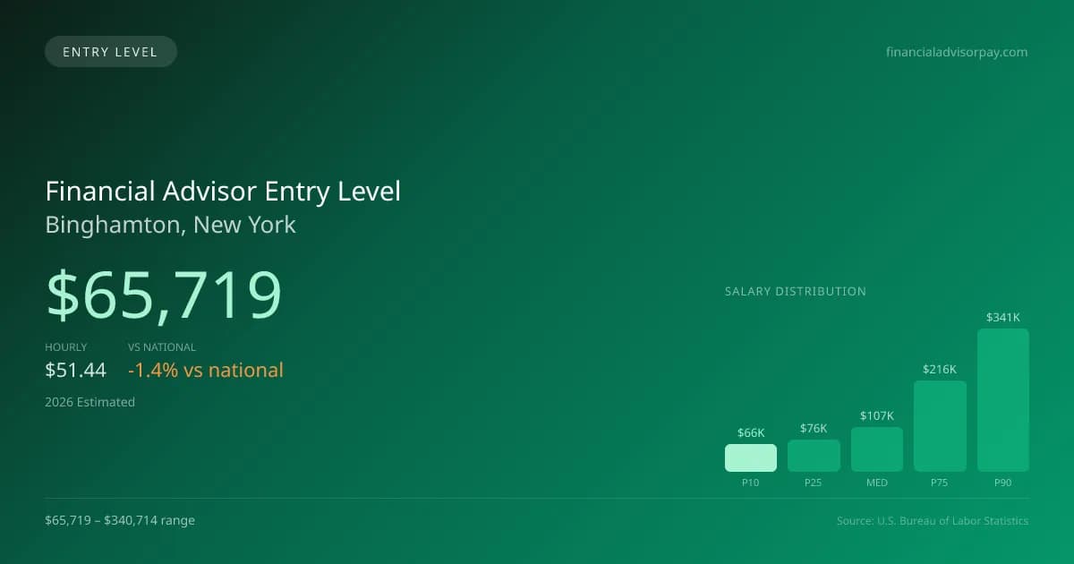 Financial Advisor Entry Level Salary in Binghamton, NY — 2026 est., based on 2025 BLS