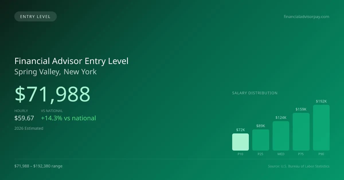 Financial Advisor Entry Level Salary in Spring Valley, NY — 2026 est., based on 2025 BLS