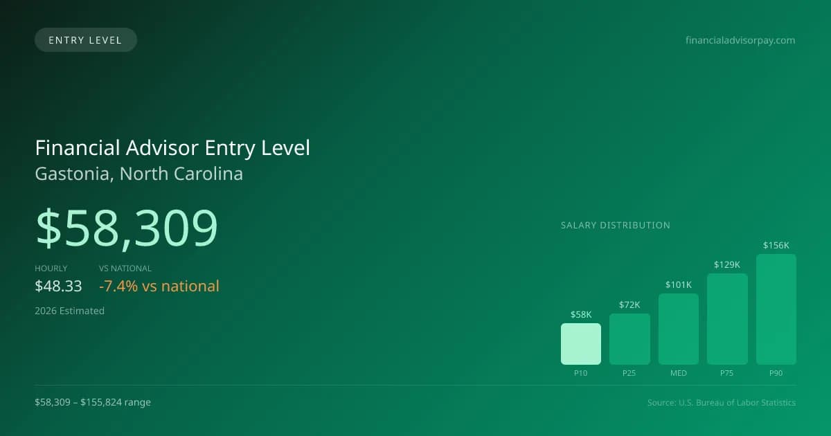 Financial Advisor Entry Level Salary in Gastonia, NC — 2026 est., based on 2025 BLS