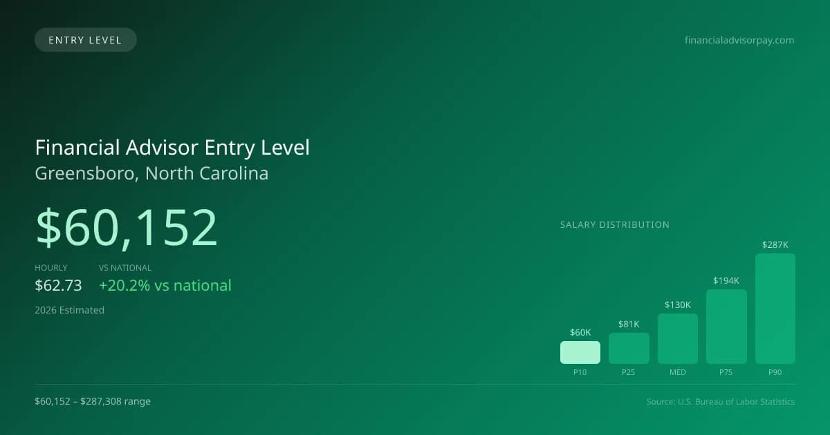 Financial Advisor Entry Level Salary in Greensboro, NC — 2026 est., based on 2025 BLS