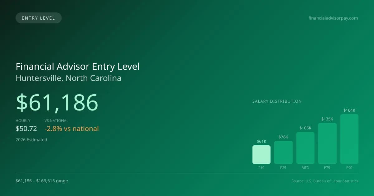 Financial Advisor Entry Level Salary in Huntersville, NC — 2026 est., based on 2025 BLS