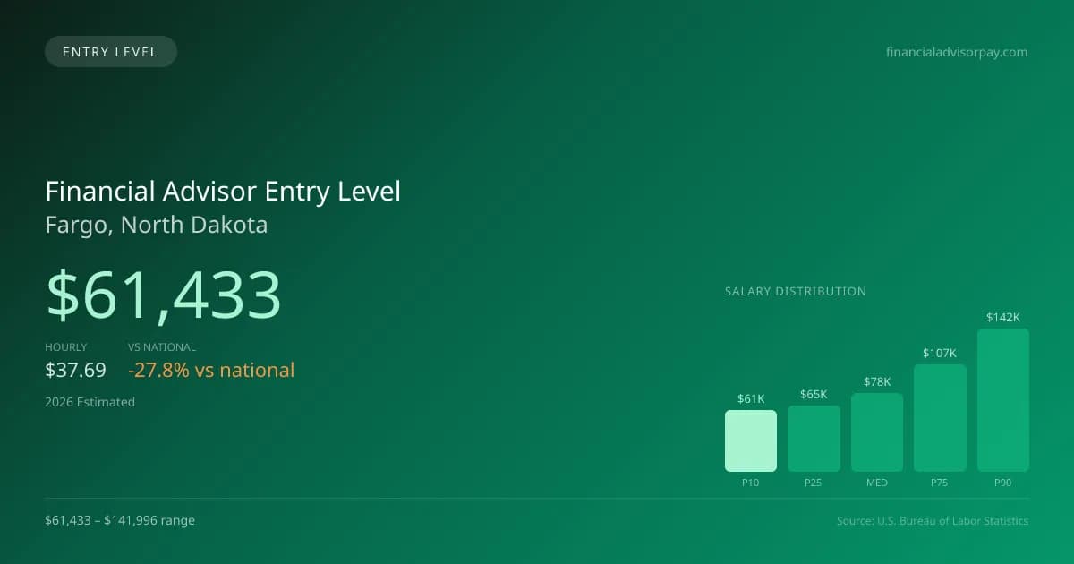 Financial Advisor Entry Level Salary in Fargo, ND — 2026 est., based on 2025 BLS