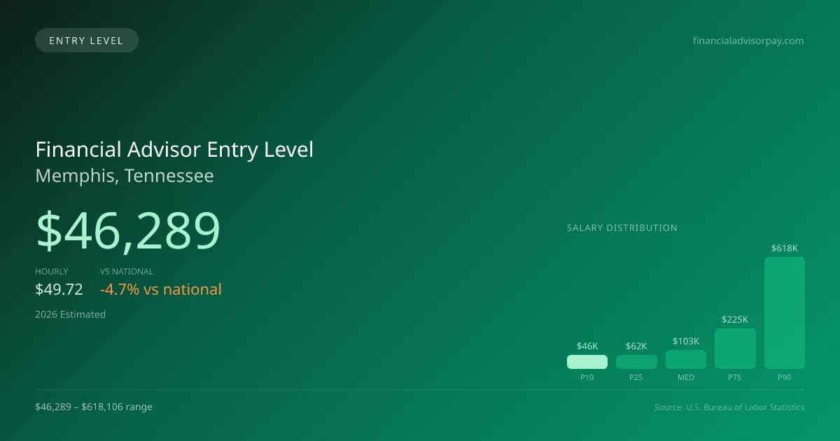Financial Advisor Entry Level Salary in Memphis, TN — 2026 est., based on 2025 BLS