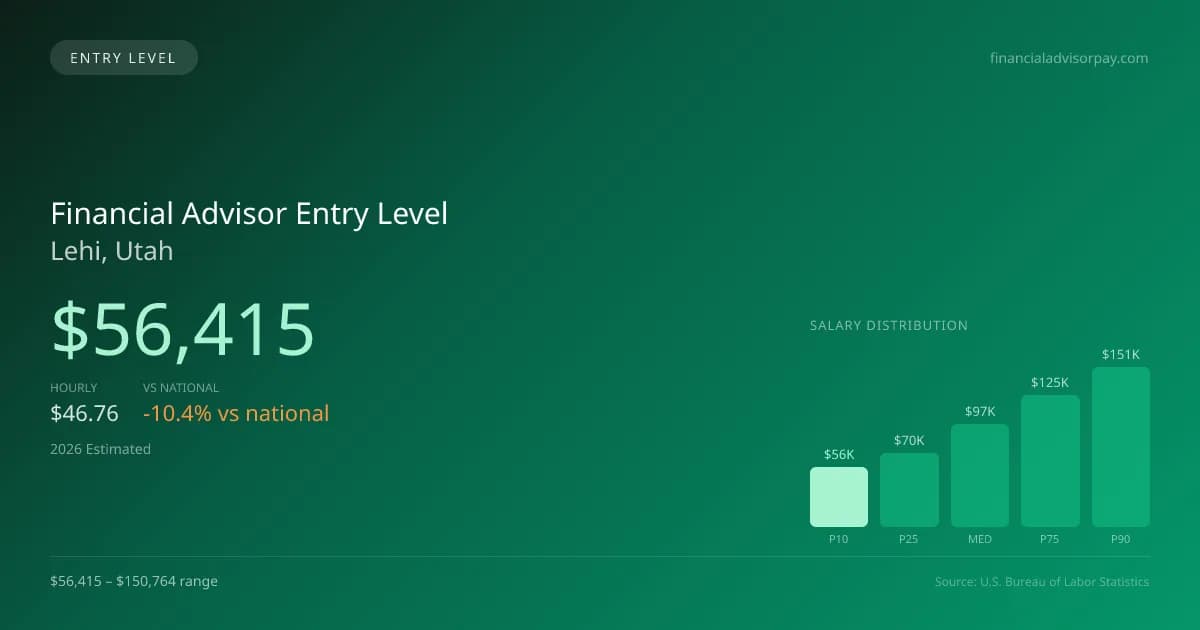 Financial Advisor Entry Level Salary in Lehi, UT — 2026 est., based on 2025 BLS