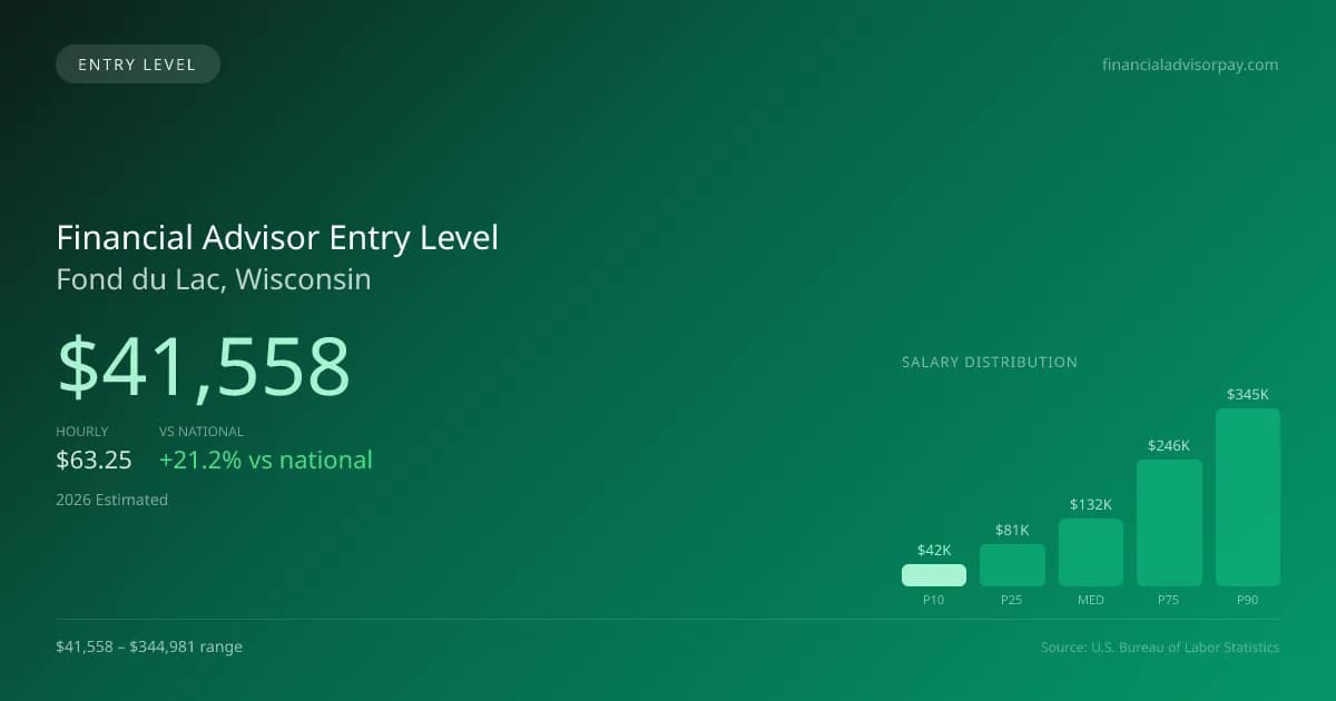 Financial Advisor Entry Level Salary in Fond du Lac, WI — 2026 est., based on 2025 BLS