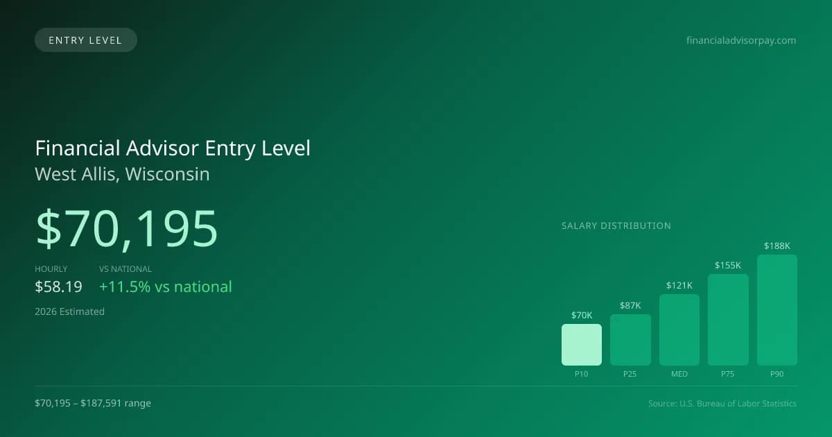 Financial Advisor Entry Level Salary in West Allis, WI — 2026 est., based on 2025 BLS
