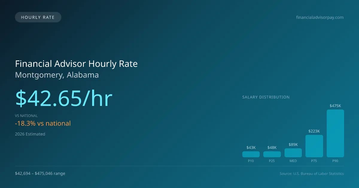 Financial Advisor Hourly Rate in Montgomery, AL — 2026 est., based on 2025 BLS