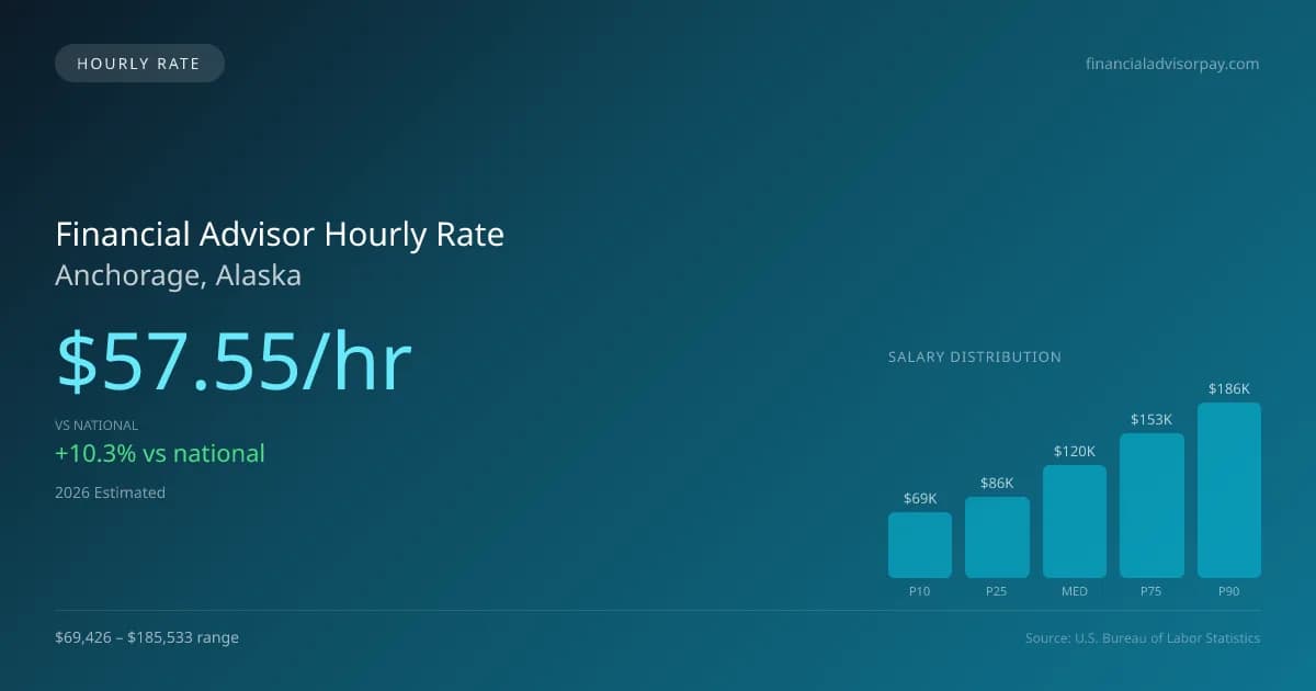 Financial Advisor Hourly Rate in Anchorage, AK — 2026 est., based on 2025 BLS