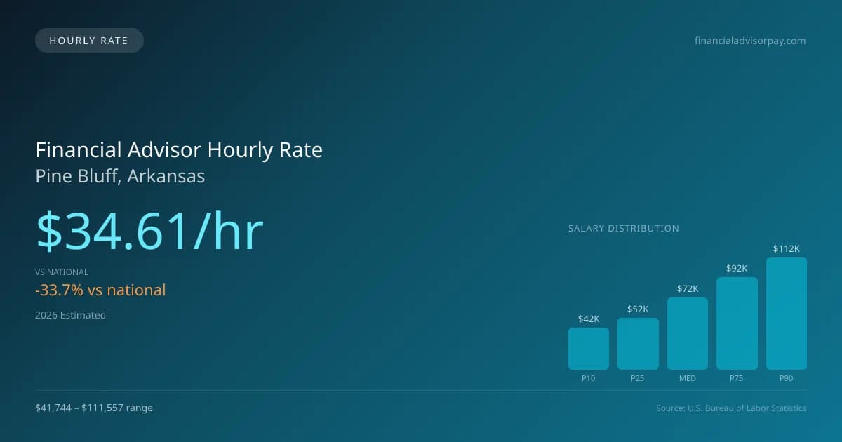 Financial Advisor Hourly Rate in Pine Bluff, AR — 2026 est., based on 2025 BLS