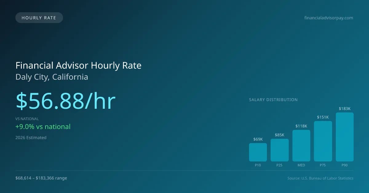 Financial Advisor Hourly Rate in Daly City, CA — 2026 est., based on 2025 BLS