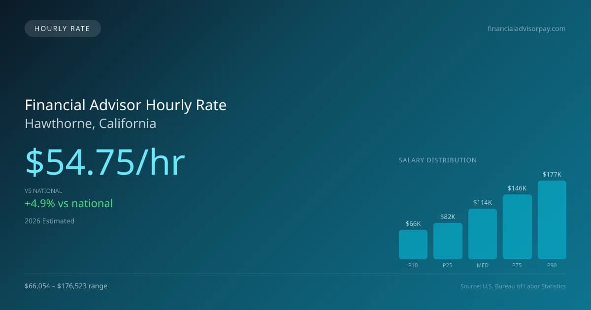 Financial Advisor Hourly Rate in Hawthorne, CA — 2026 est., based on 2025 BLS