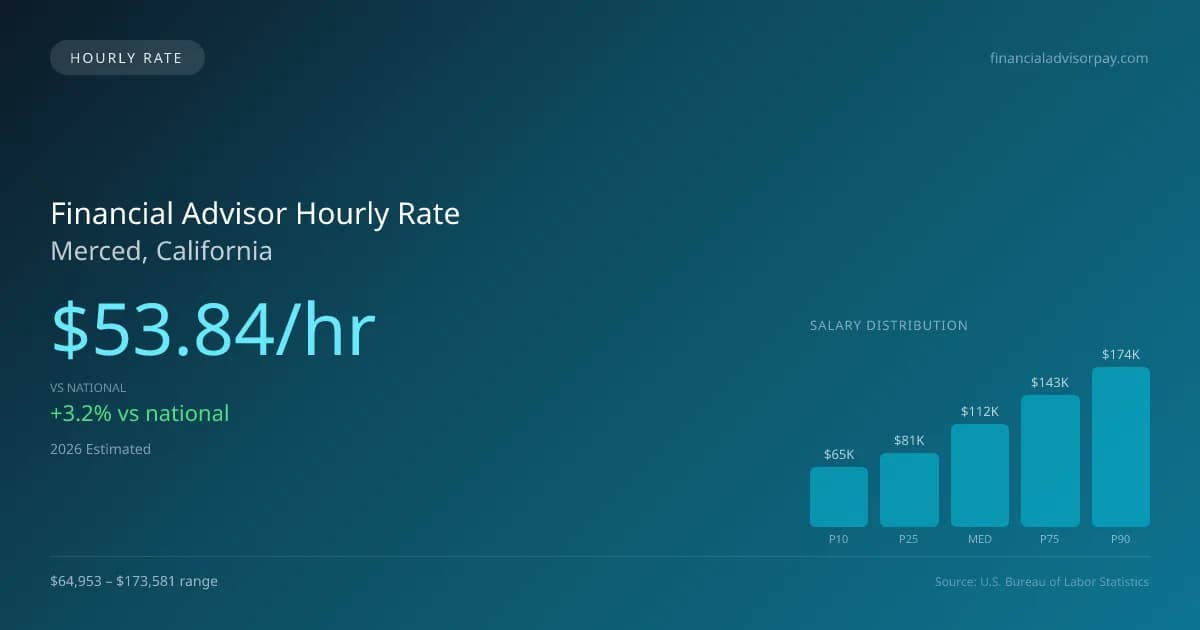 Financial Advisor Hourly Rate in Merced, CA — 2026 est., based on 2025 BLS