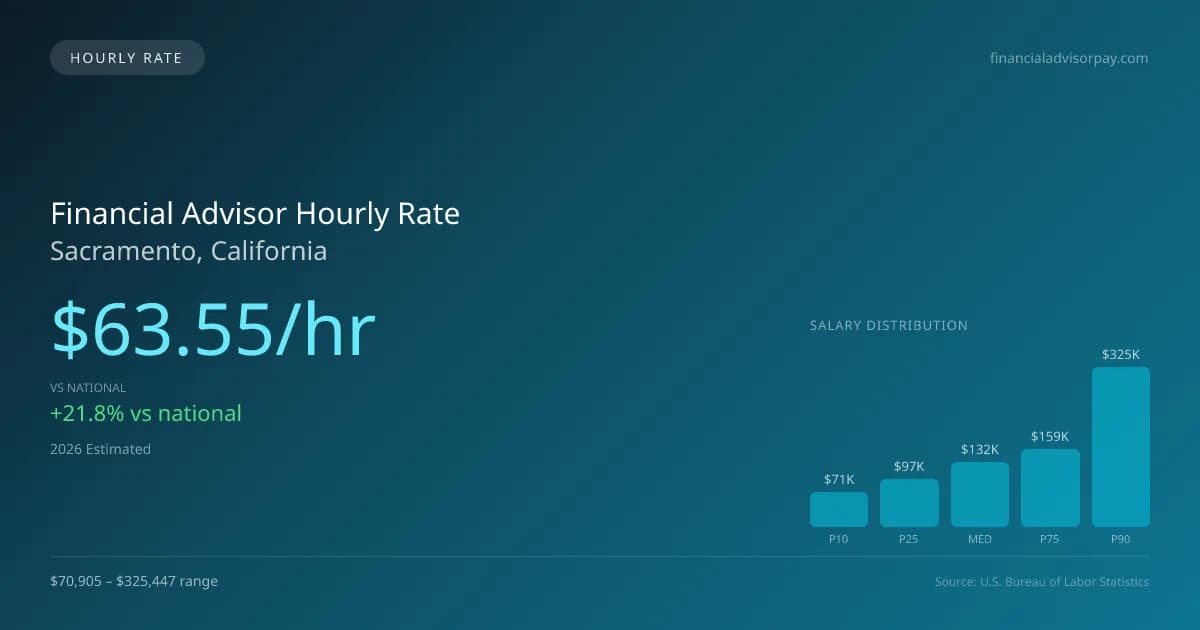 Financial Advisor Hourly Rate in Sacramento, CA — 2026 est., based on 2025 BLS