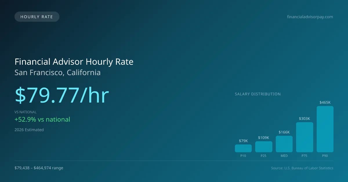 Financial Advisor Hourly Rate in San Francisco, CA — 2026 est., based on 2025 BLS