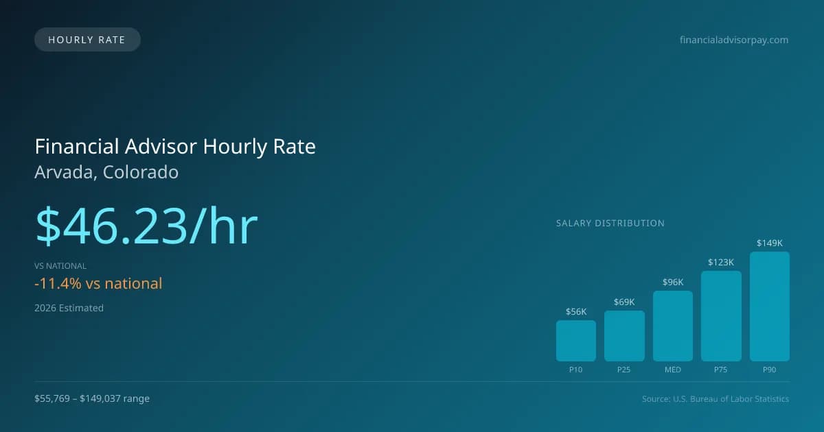 Financial Advisor Hourly Rate in Arvada, CO — 2026 est., based on 2025 BLS